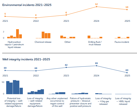 Nopsema Risk Ranking NOPSEMA release 2025 Australian Offshore Energy Performance Report ...
